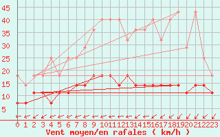 Courbe de la force du vent pour Magdeburg