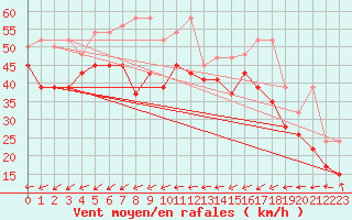 Courbe de la force du vent pour Saentis (Sw)