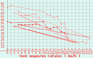 Courbe de la force du vent pour Mumbles