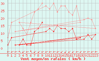 Courbe de la force du vent pour Gsgen