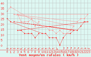Courbe de la force du vent pour Olands Sodra Udde