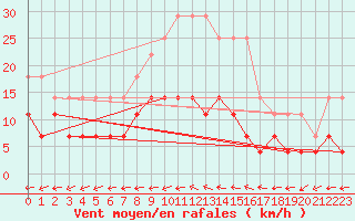 Courbe de la force du vent pour Eskilstuna