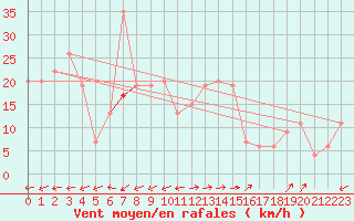 Courbe de la force du vent pour Gela