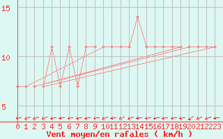 Courbe de la force du vent pour Jogeva