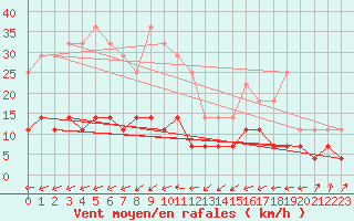 Courbe de la force du vent pour Kuhmo Kalliojoki