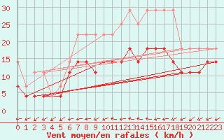 Courbe de la force du vent pour Marknesse Aws