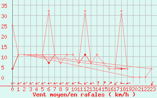 Courbe de la force du vent pour Melsom