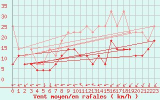Courbe de la force du vent pour Freudenstadt