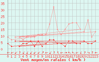 Courbe de la force du vent pour Blatten