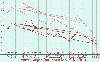 Courbe de la force du vent pour Porto Colom