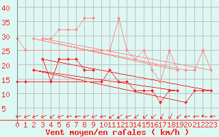 Courbe de la force du vent pour Angermuende