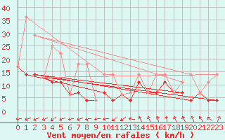 Courbe de la force du vent pour Sept-Iles