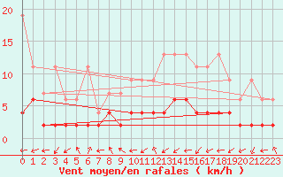 Courbe de la force du vent pour Aadorf / Tnikon