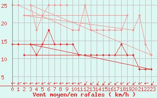 Courbe de la force du vent pour Wilhelminadorp Aws