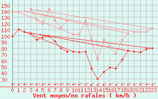 Courbe de la force du vent pour La Dle (Sw)