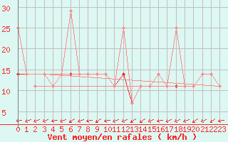Courbe de la force du vent pour Tjotta