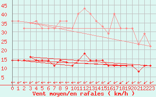 Courbe de la force du vent pour Figueras de Castropol
