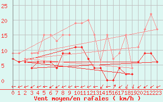 Courbe de la force du vent pour Neuchatel (Sw)