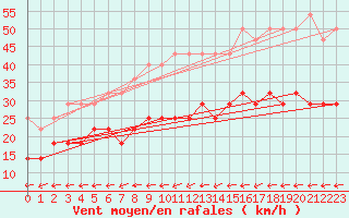 Courbe de la force du vent pour Voorschoten