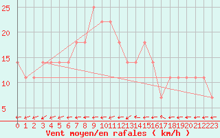 Courbe de la force du vent pour Multia Karhila