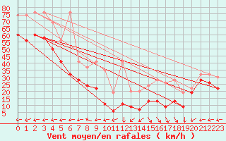 Courbe de la force du vent pour La Dle (Sw)