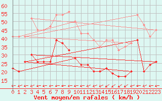 Courbe de la force du vent pour Sletterhage 