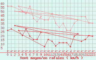 Courbe de la force du vent pour Vicosoprano