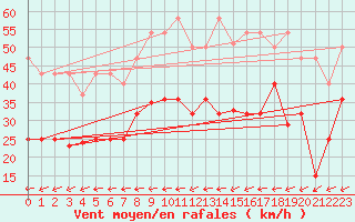 Courbe de la force du vent pour Tarifa