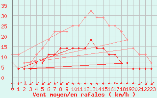 Courbe de la force du vent pour Malmo