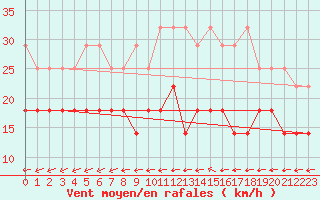 Courbe de la force du vent pour Hoogeveen Aws