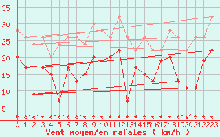 Courbe de la force du vent pour Grand Saint Bernard (Sw)