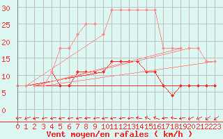 Courbe de la force du vent pour Galati