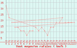 Courbe de la force du vent pour Wolfsegg