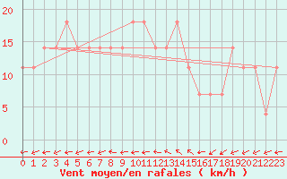 Courbe de la force du vent pour Praha Kbely