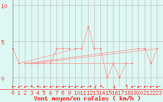 Courbe de la force du vent pour Bousson (It)