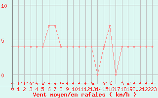 Courbe de la force du vent pour Warth