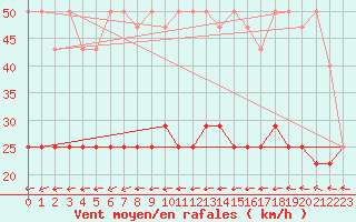 Courbe de la force du vent pour Hel