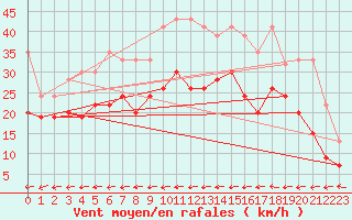 Courbe de la force du vent pour Grand Saint Bernard (Sw)