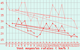 Courbe de la force du vent pour Grand Saint Bernard (Sw)