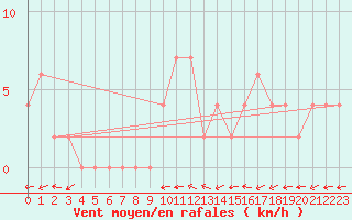 Courbe de la force du vent pour Mersin