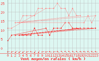 Courbe de la force du vent pour Vaala Pelso