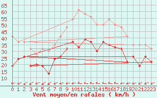 Courbe de la force du vent pour West Freugh