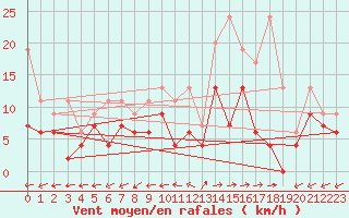 Courbe de la force du vent pour Sion (Sw)