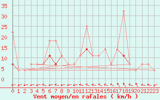 Courbe de la force du vent pour Mosstrand Ii