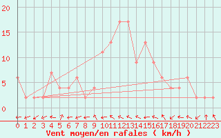 Courbe de la force du vent pour Molina de Aragn