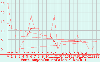 Courbe de la force du vent pour Fanaraken