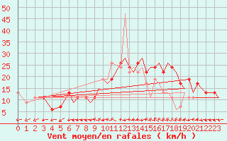 Courbe de la force du vent pour Northolt