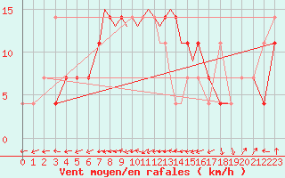 Courbe de la force du vent pour Casement Aerodrome