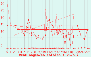 Courbe de la force du vent pour Rost Flyplass