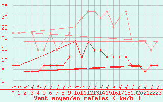 Courbe de la force du vent pour Belm